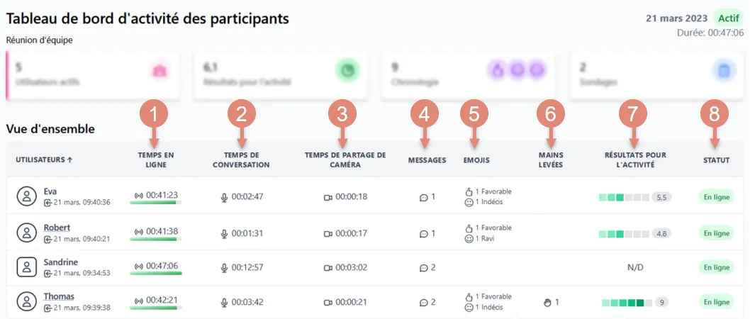 vue détaillée des activités des participants dans le tableau de bord.