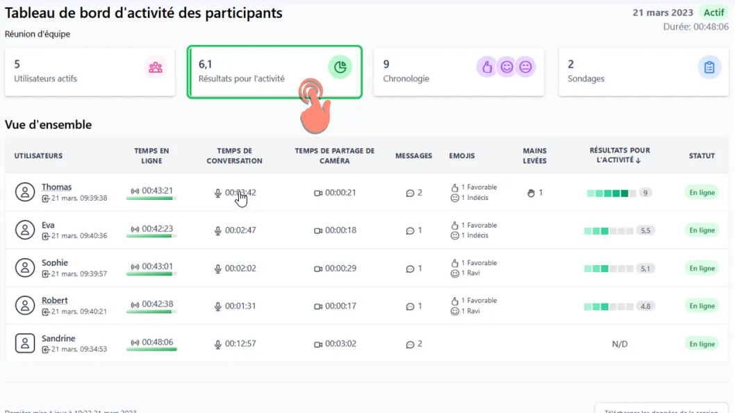 classement des participants selon leur score d’activité.