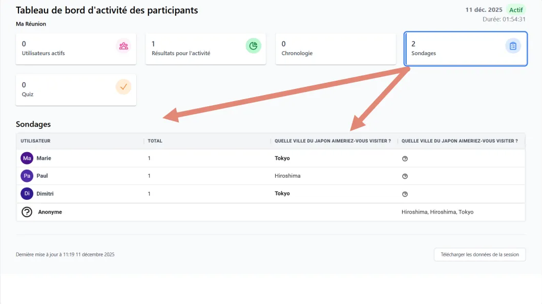 affichage des participations et des réponses aux sondages.