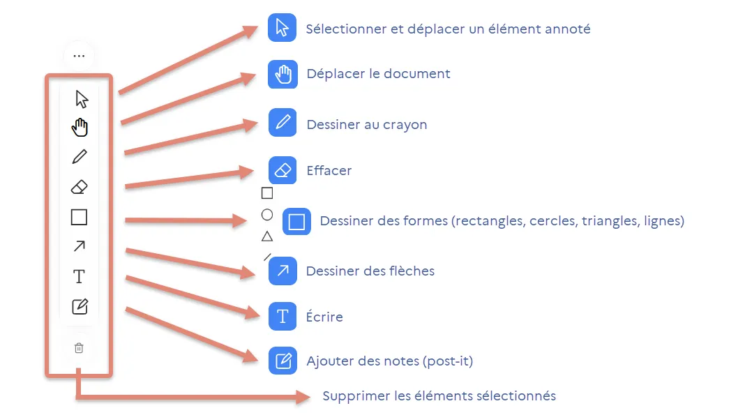les outils d&rsquo;annotation.